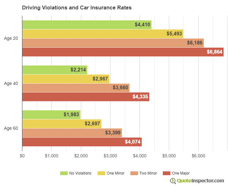 Driving Violations and Car Insurance Rates