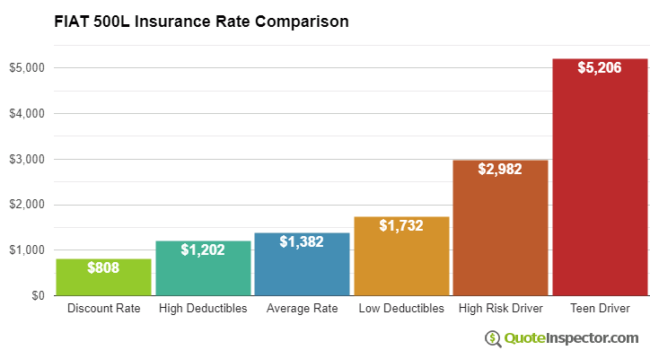 Fiat 500L insurance cost comparison chart