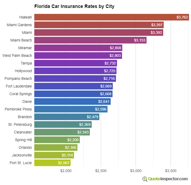 Florida insurance rates by city