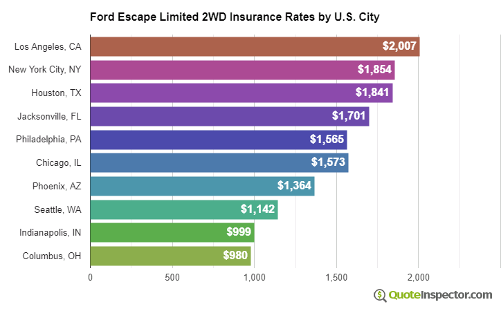 Ford Escape Limited 2WD insurance rates by U.S. city