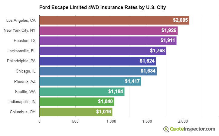 Ford Escape Limited 4WD insurance rates by U.S. city