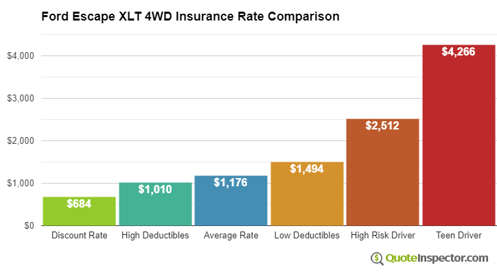 Ford Escape XLT 4WD insurance cost comparison chart