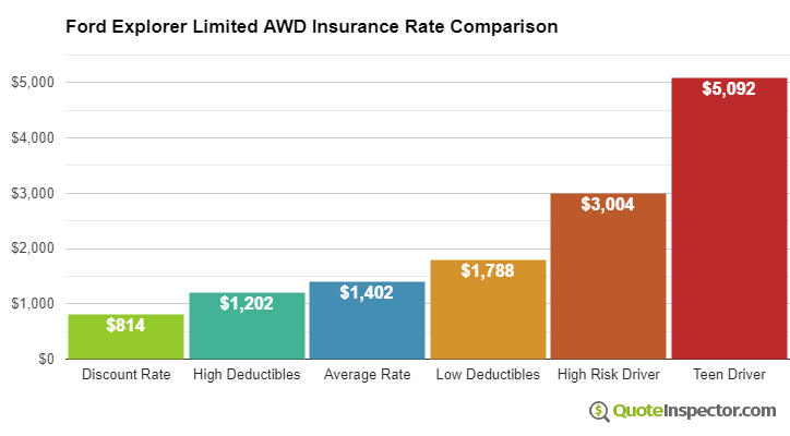 Ford Explorer Limited AWD insurance cost comparison chart