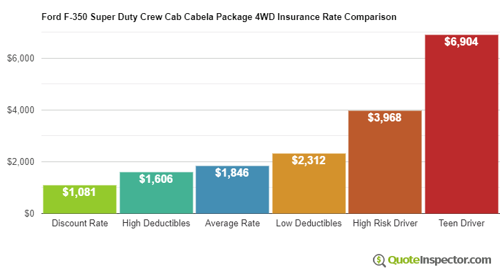 Ford F-350 Super Duty Crew Cab Cabela Package 4WD insurance cost comparison chart