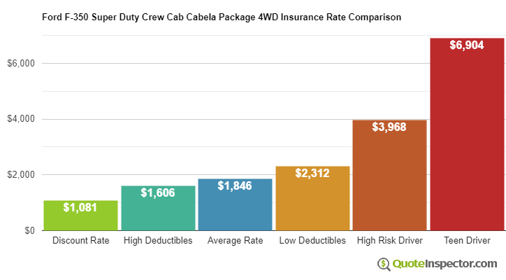 Ford F-350 Super Duty Crew Cab Cabela Package 4WD insurance cost comparison chart