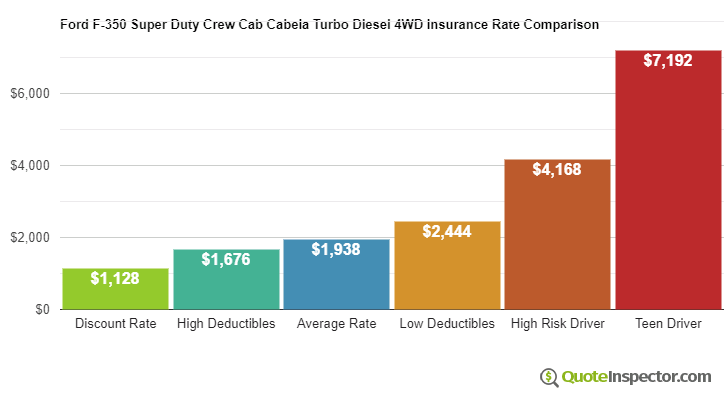 Ford F-350 Super Duty Crew Cab Cabela Turbo Diesel 4WD insurance cost comparison chart