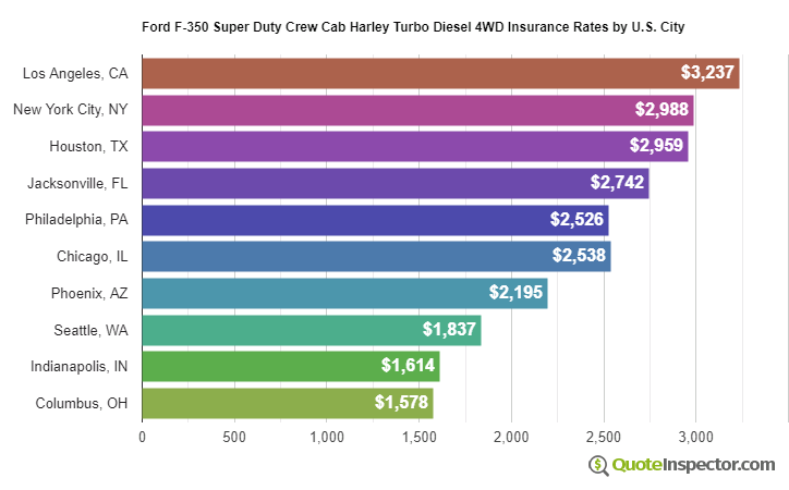 Ford F-350 Super Duty Crew Cab Harley Turbo Diesel 4WD insurance rates by U.S. city