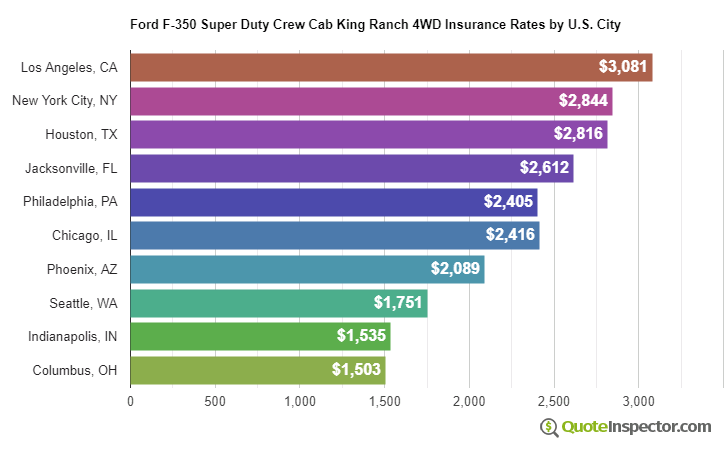 Ford F-350 Super Duty Crew Cab King Ranch 4WD insurance rates by U.S. city