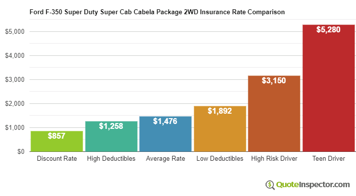 Ford F-350 Super Duty Super Cab Cabela Package 2WD insurance cost comparison chart