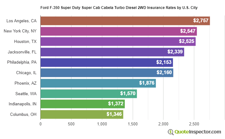 Ford F-350 Super Duty Super Cab Cabela Turbo Diesel 2WD insurance rates by U.S. city