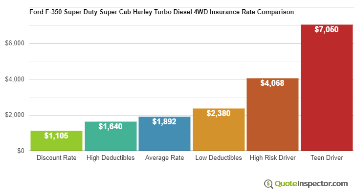 Ford F-350 Super Duty Super Cab Harley Turbo Diesel 4WD insurance cost comparison chart