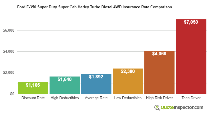 Ford F-350 Super Duty Super Cab Harley Turbo Diesel 4WD insurance cost comparison chart