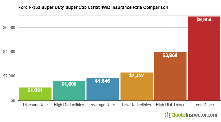 Ford F-350 Super Duty Super Cab Lariat 4WD insurance cost comparison chart