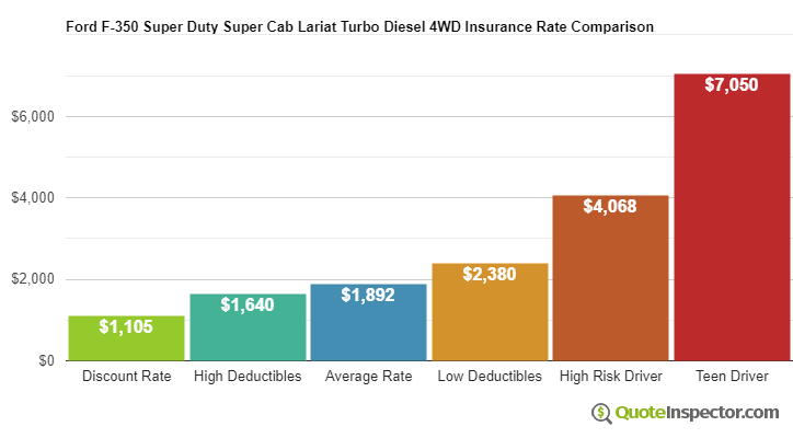Ford F-350 Super Duty Super Cab Lariat Turbo Diesel 4WD insurance cost comparison chart