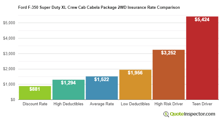 Ford F-350 Super Duty XL Crew Cab Cabela Package 2WD insurance cost comparison chart