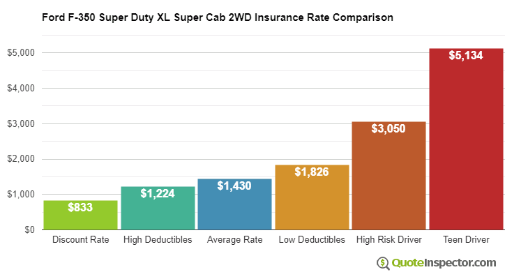 Ford F-350 Super Duty XL Super Cab 2WD insurance cost comparison chart