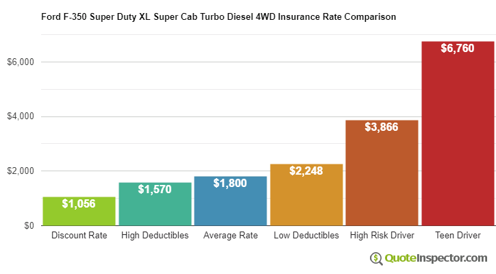 Ford F-350 Super Duty XL Super Cab Turbo Diesel 4WD insurance cost comparison chart