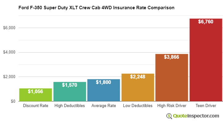 Ford F-350 Super Duty XLT Crew Cab 4WD insurance cost comparison chart