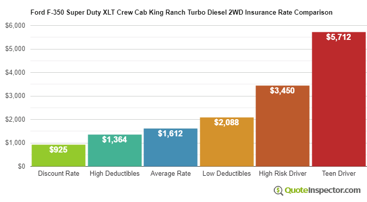 Ford F-350 Super Duty XLT Crew Cab King Ranch Turbo Diesel 2WD insurance cost comparison chart