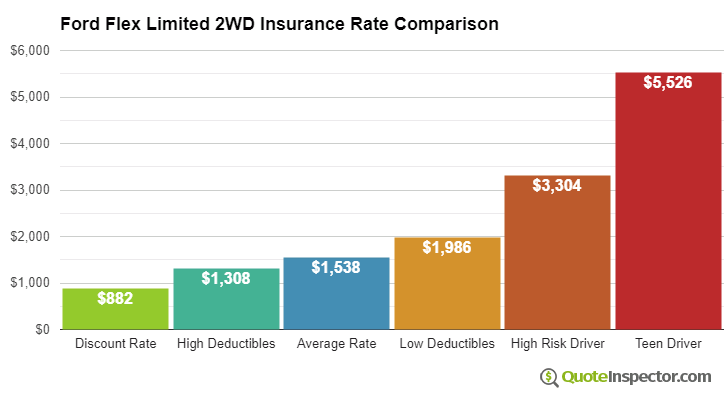 Ford Flex Limited 2WD insurance cost comparison chart