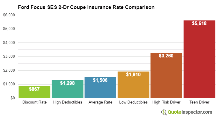 Ford Focus SES 2-Dr Coupe insurance cost comparison chart