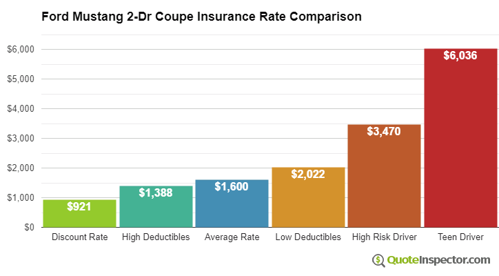 Ford Mustang 2-Dr Coupe insurance cost comparison chart