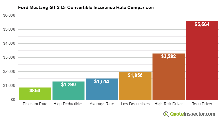 Ford Mustang GT 2-Dr Convertible insurance cost comparison chart