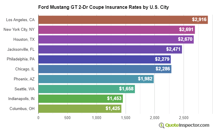 Ford Mustang GT 2-Dr Coupe insurance rates by U.S. city