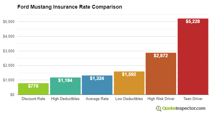 Ford Mustang insurance cost comparison chart