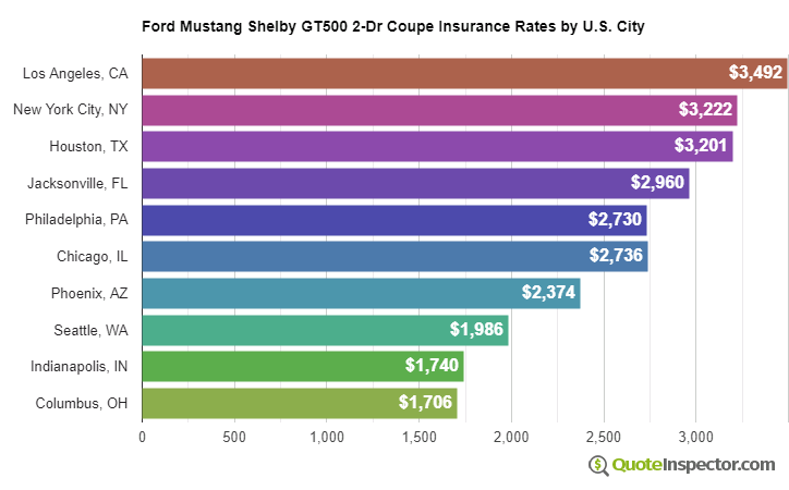 Ford Mustang Shelby GT500 2-Dr Coupe insurance rates by U.S. city