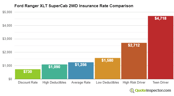 Ford Ranger XLT SuperCab 2WD insurance cost comparison chart