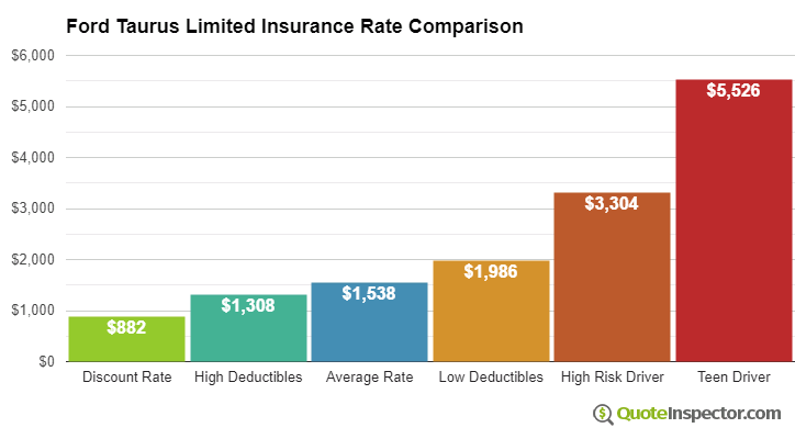 Ford Taurus Limited insurance cost comparison chart