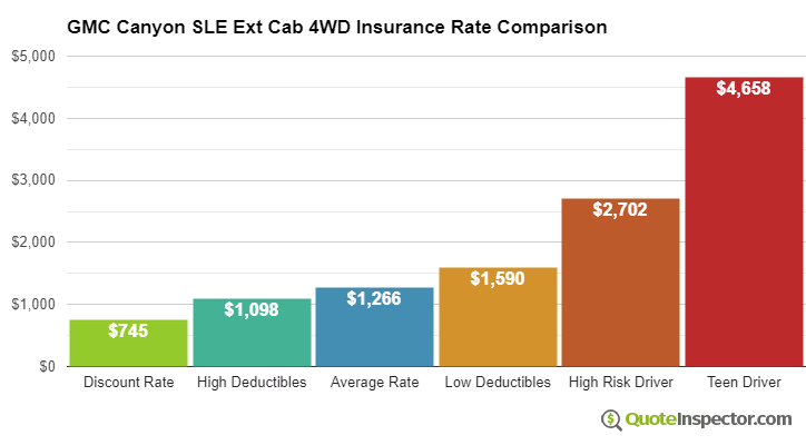 GMC Canyon SLE Ext Cab 4WD insurance cost comparison chart