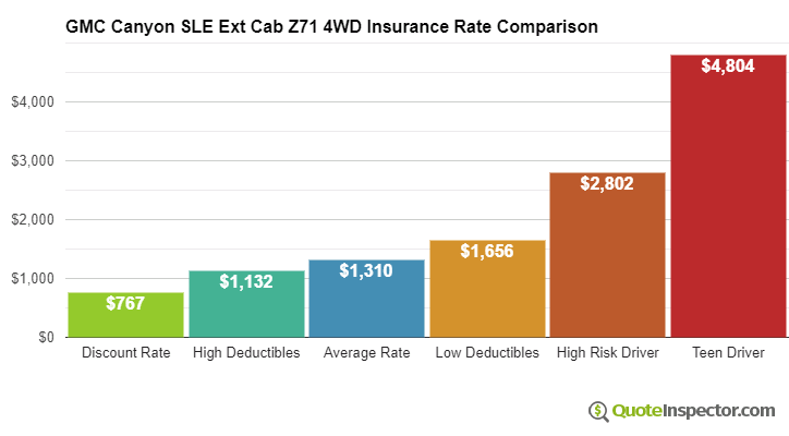 GMC Canyon SLE Ext Cab Z71 4WD insurance cost comparison chart