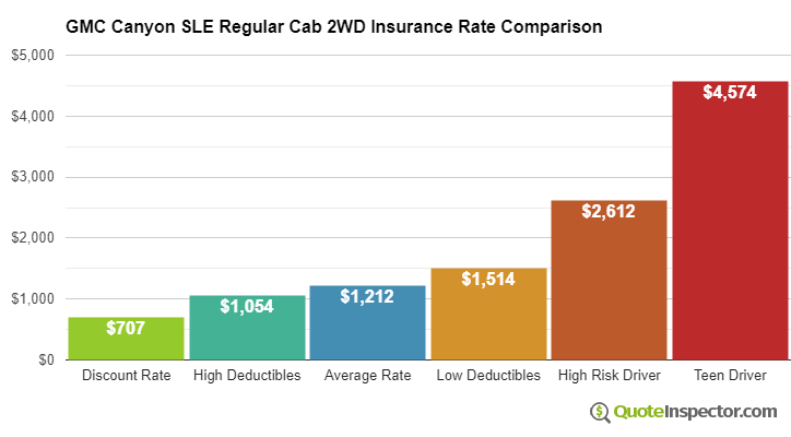 GMC Canyon SLE Regular Cab 2WD insurance cost comparison chart