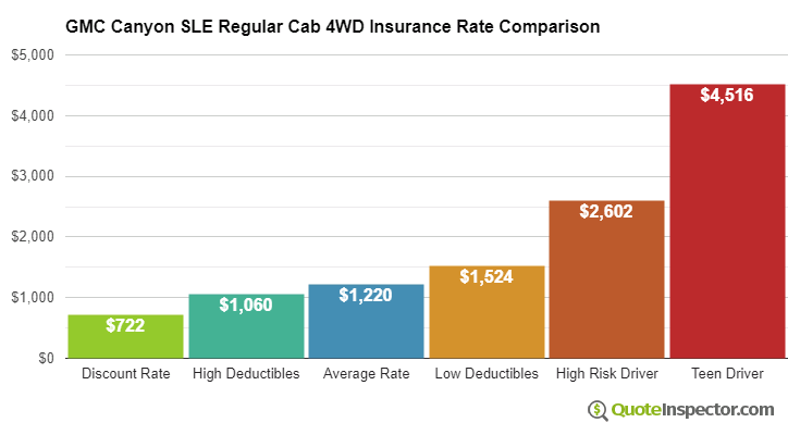 GMC Canyon SLE Regular Cab 4WD insurance cost comparison chart