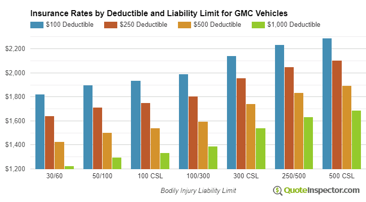 GMC insurance by deductible and liability limit