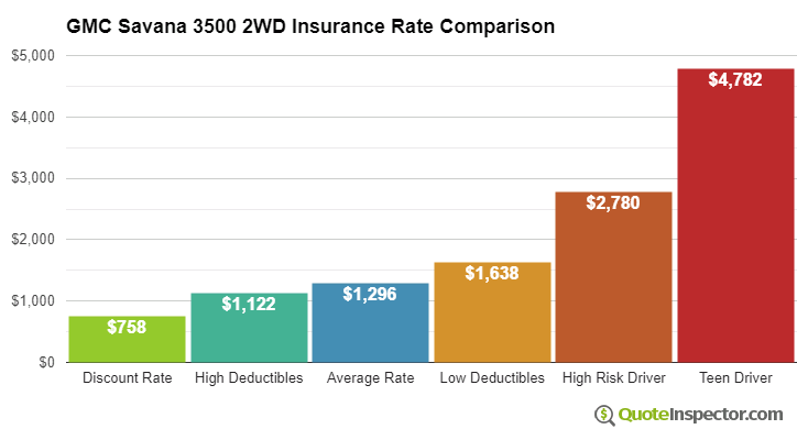 GMC Savana 3500 2WD insurance cost comparison chart