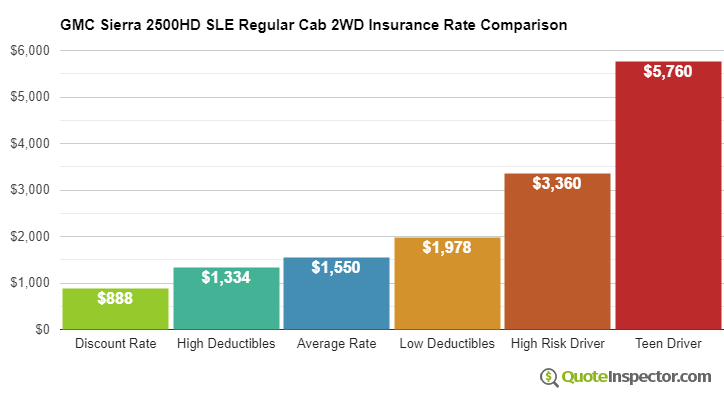 GMC Sierra 2500HD SLE Regular Cab 2WD insurance cost comparison chart