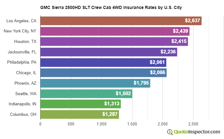 GMC Sierra 2500HD SLT Crew Cab 4WD insurance rates by U.S. city