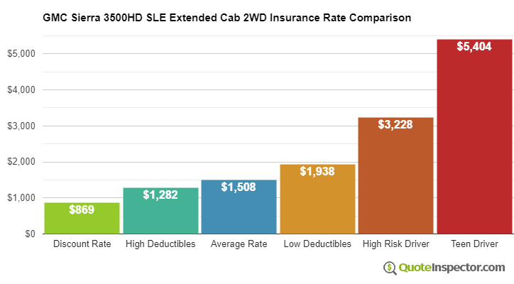 GMC Sierra 3500HD SLE Extended Cab 2WD insurance cost comparison chart