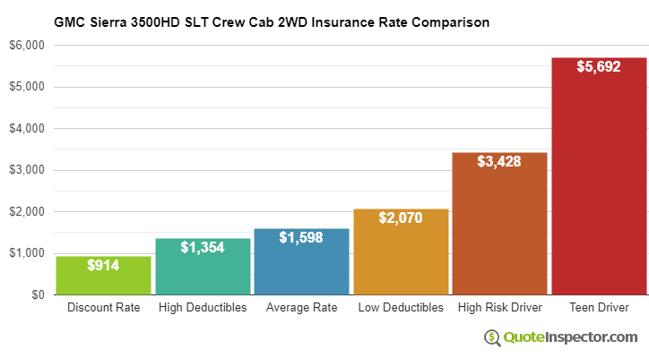 GMC Sierra 3500HD SLT Crew Cab 2WD insurance cost comparison chart