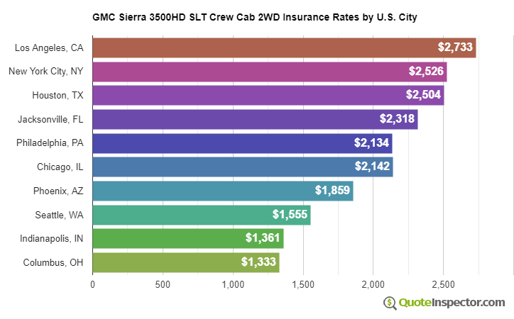 GMC Sierra 3500HD SLT Crew Cab 2WD insurance rates by U.S. city