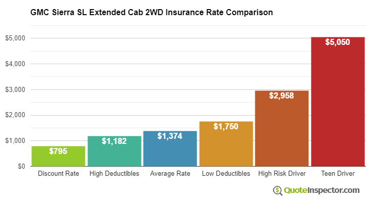 GMC Sierra SL Extended Cab 2WD insurance cost comparison chart