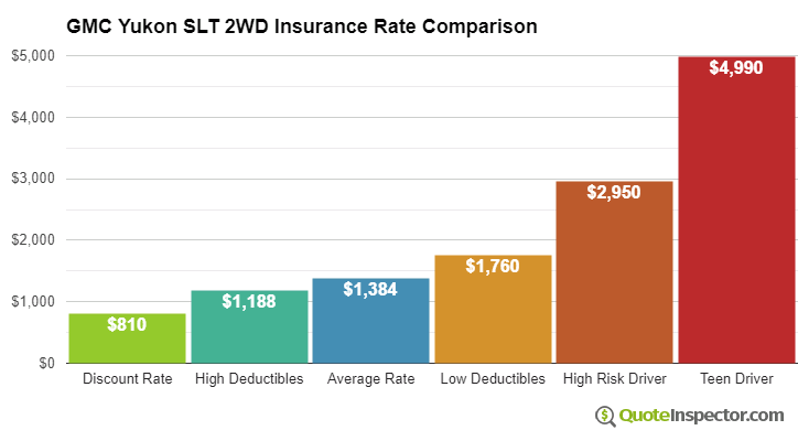 GMC Yukon SLT 2WD insurance cost comparison chart