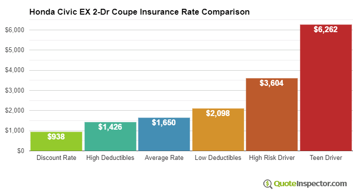 Honda Civic EX 2-Dr Coupe insurance cost comparison chart
