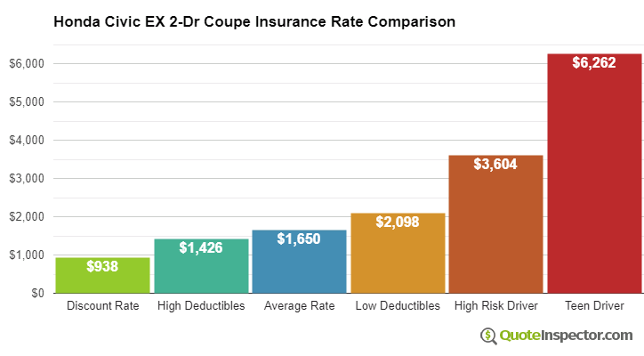 Honda Civic EX 2-Dr Coupe insurance cost comparison chart