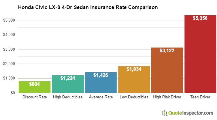 Honda Civic LX-S 4-Dr Sedan insurance cost comparison chart