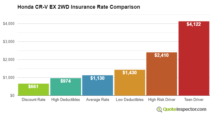 Honda CR-V EX 2WD insurance cost comparison chart