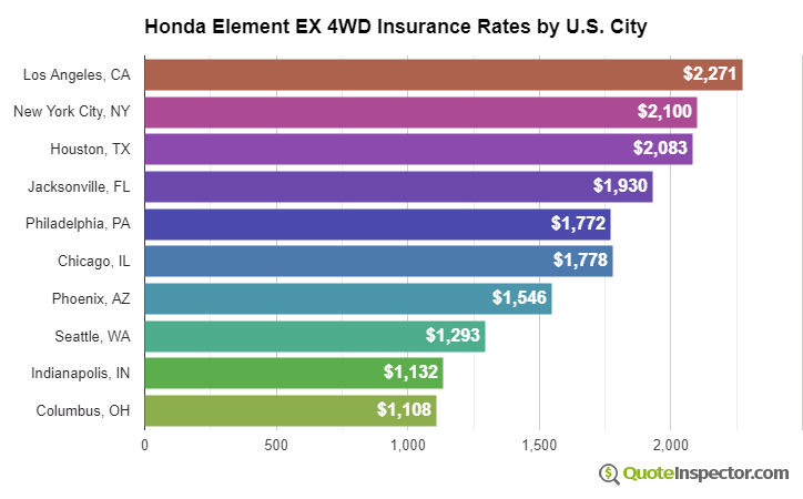 Honda Element EX 4WD insurance rates by U.S. city